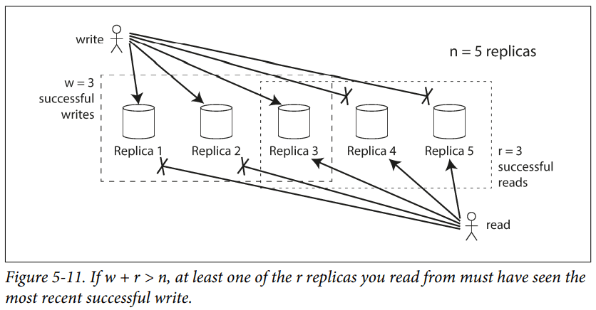 Chapter 5: Replication